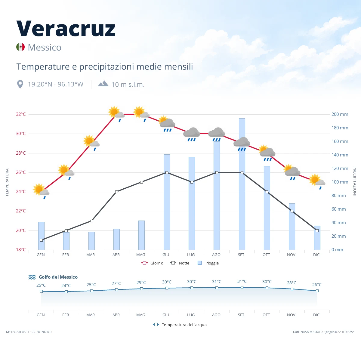 Veracruz - temperature e precipitazioni medie mensili