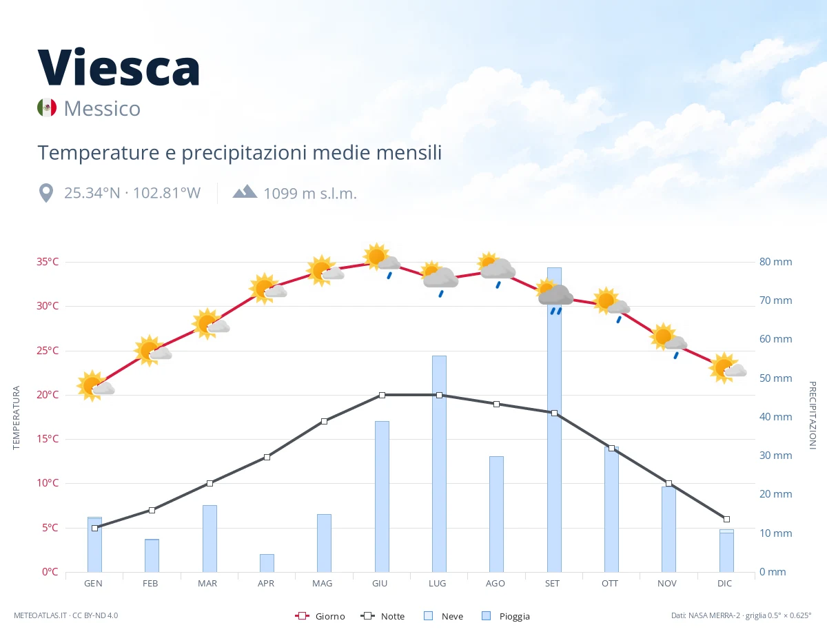 Viesca - temperature e precipitazioni medie mensili