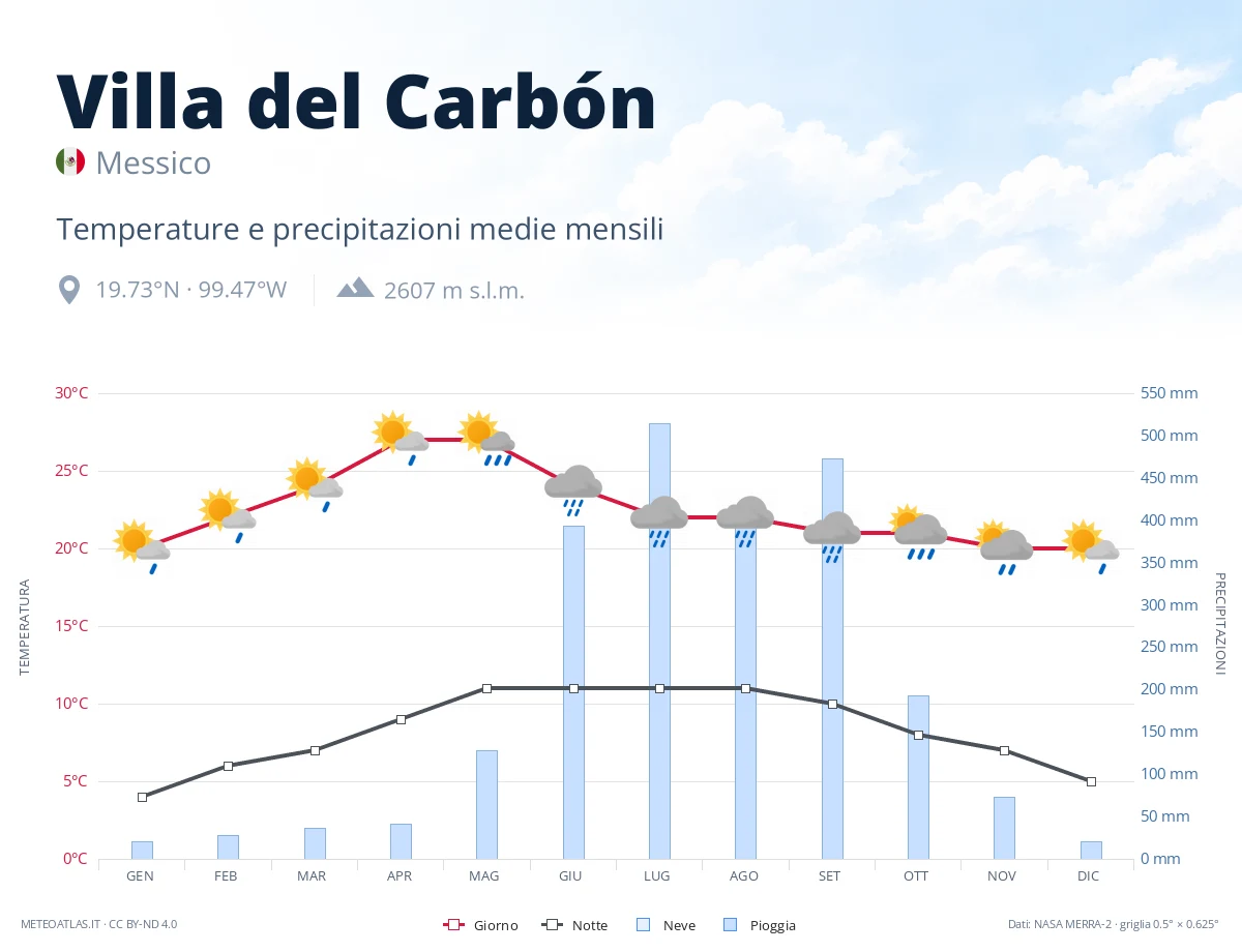 Villa del Carbón - temperature e precipitazioni medie mensili