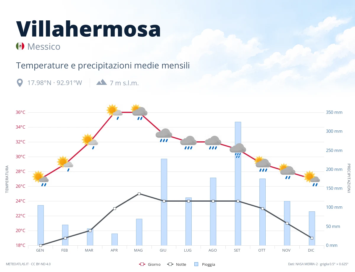 Villahermosa - temperature e precipitazioni medie mensili