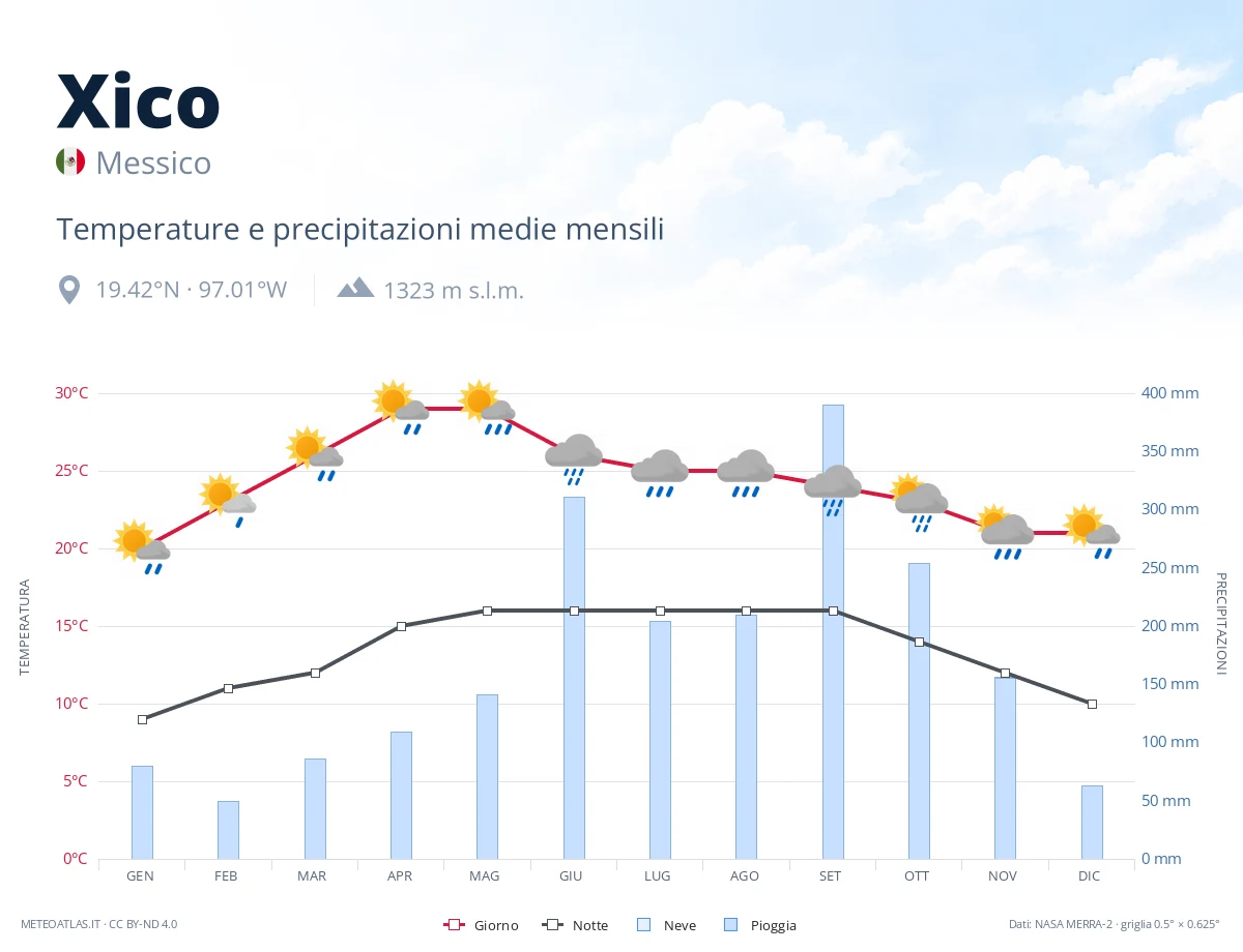 Xico - temperature e precipitazioni medie mensili