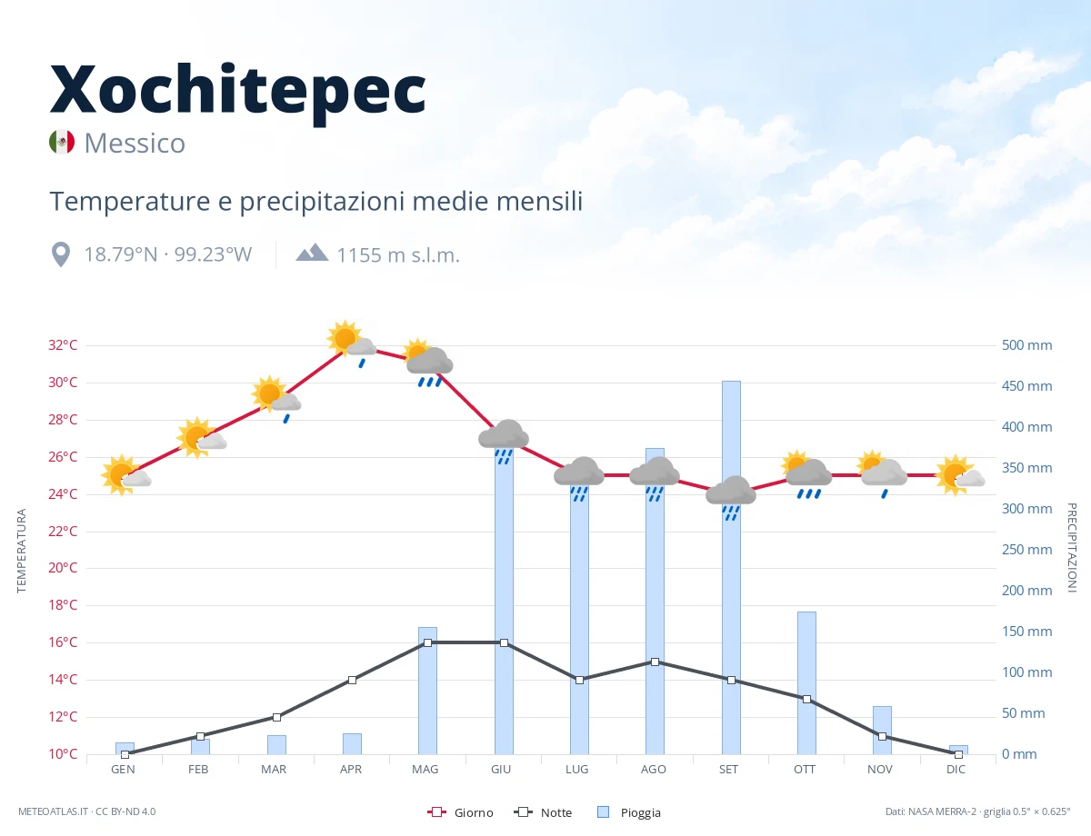 Xochitepec - temperature e precipitazioni medie mensili