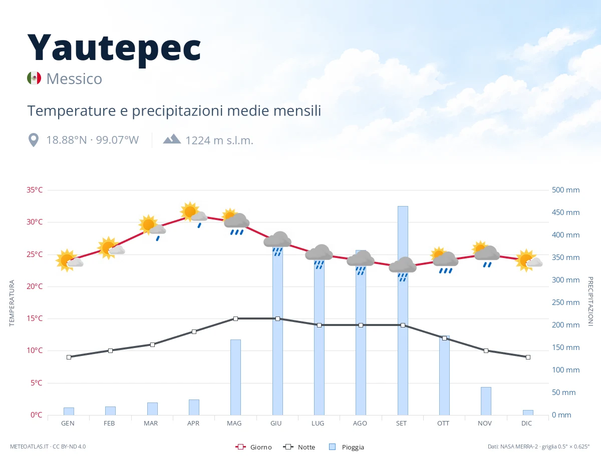 Yautepec - temperature e precipitazioni medie mensili