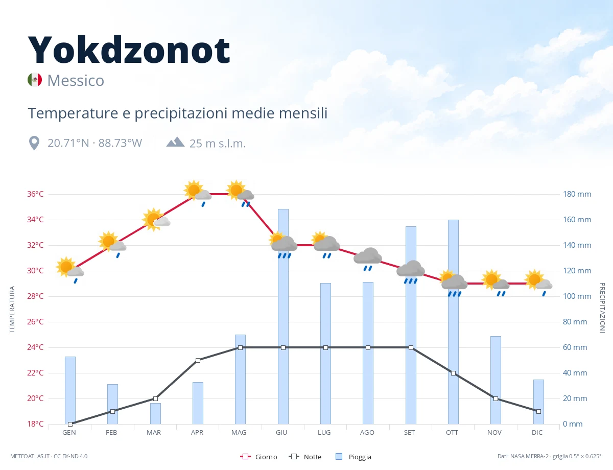 Yokdzonot - temperature e precipitazioni medie mensili