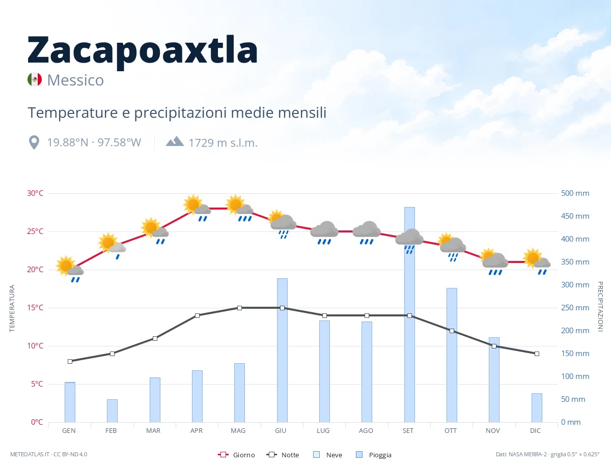 Zacapoaxtla - temperature e precipitazioni medie mensili