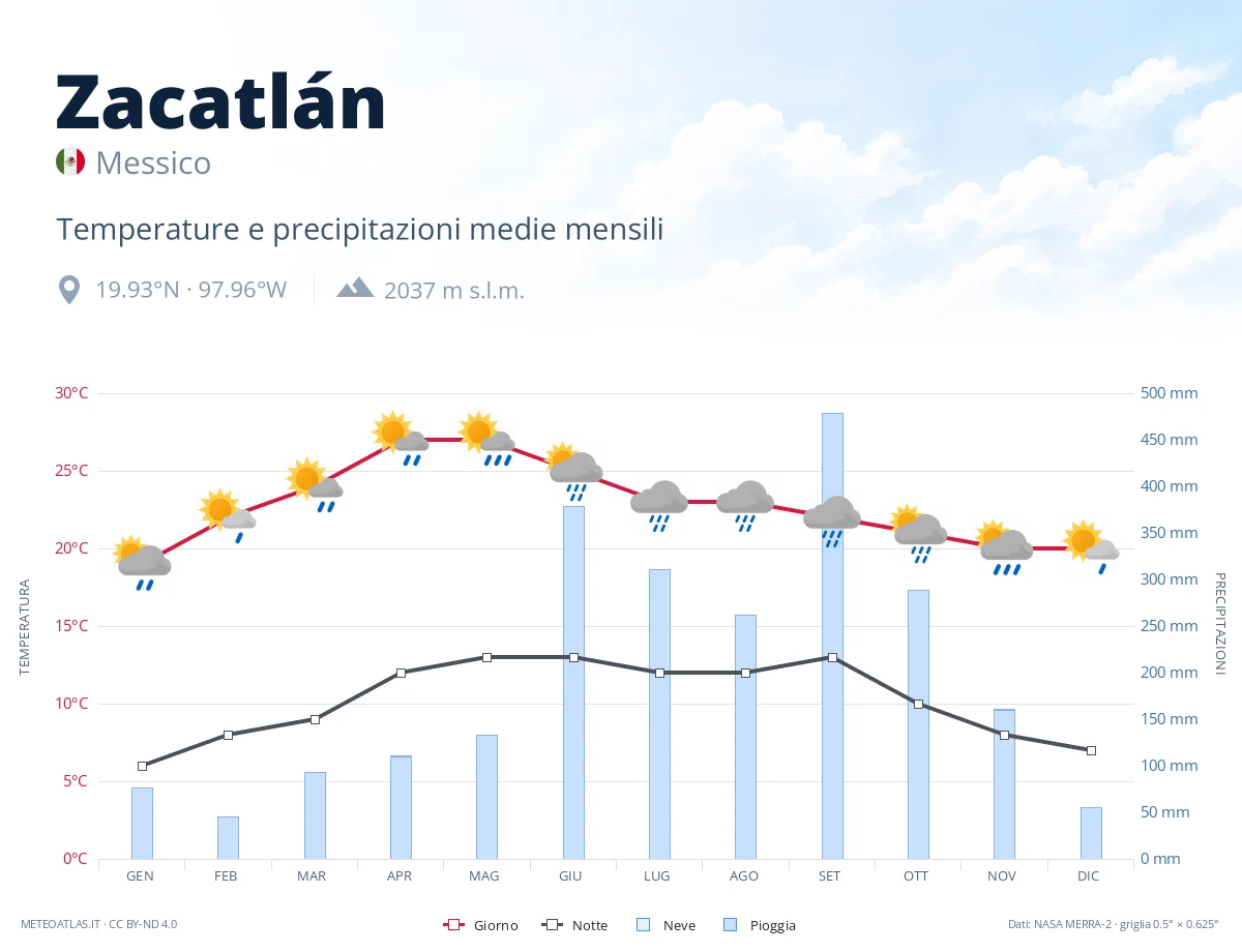 Zacatlán - temperature e precipitazioni medie mensili