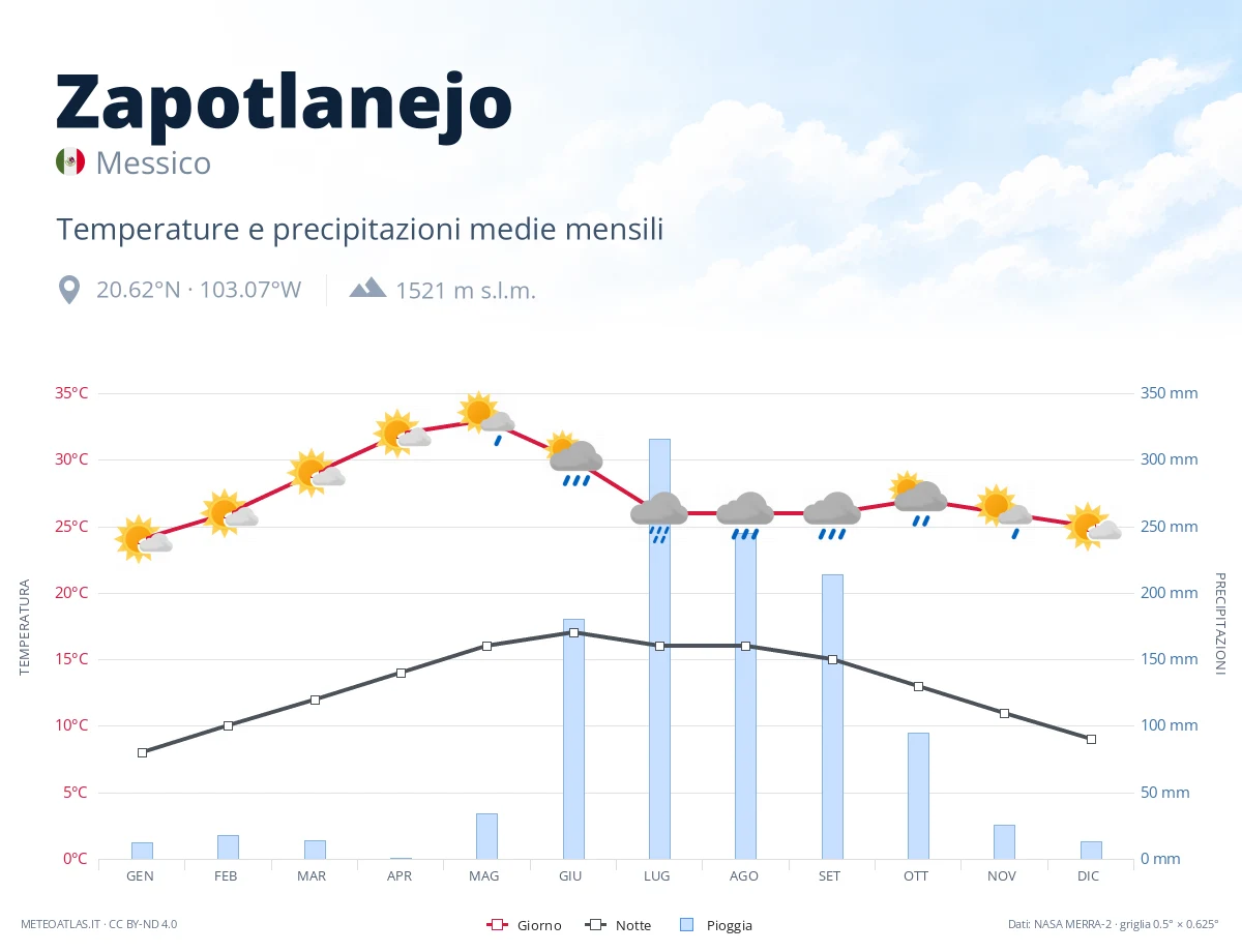 Zapotlanejo - temperature e precipitazioni medie mensili