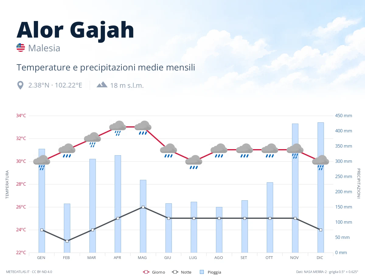 Alor Gajah - temperature e precipitazioni medie mensili