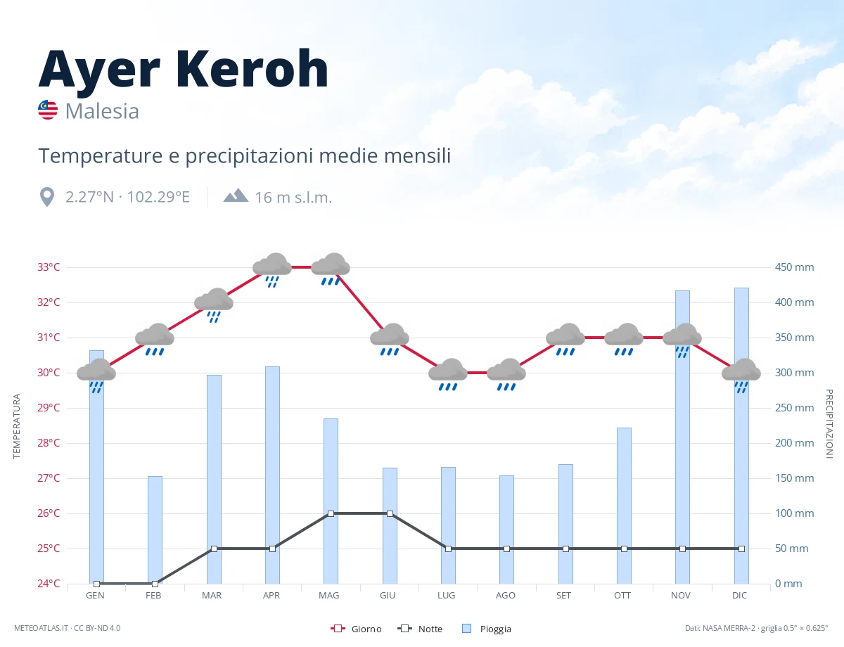 Ayer Keroh - temperature e precipitazioni medie mensili