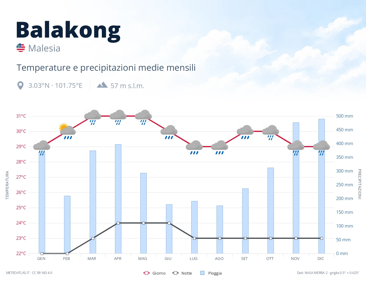 Balakong - temperature e precipitazioni medie mensili