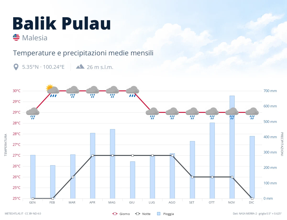 Balik Pulau - temperature e precipitazioni medie mensili