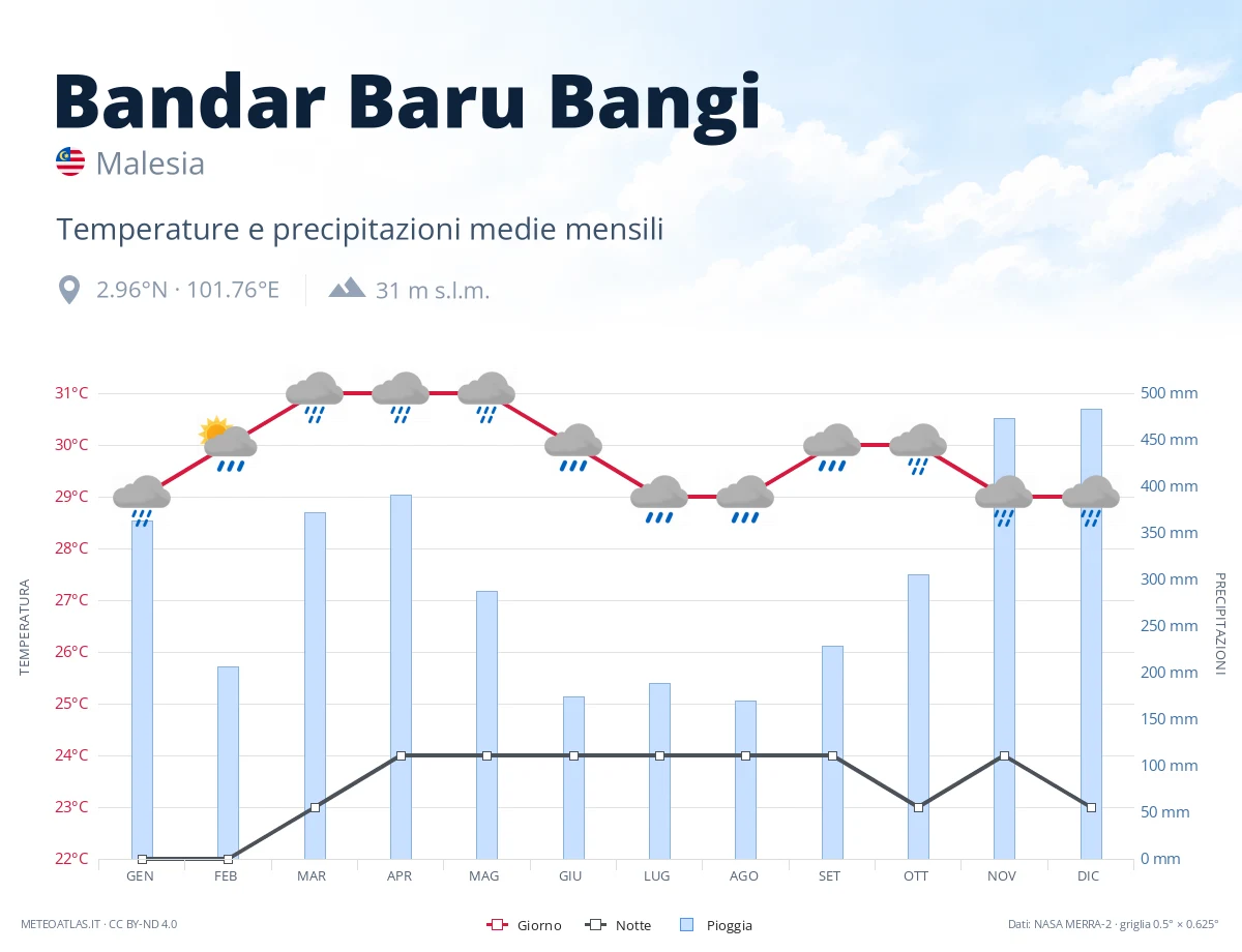Bandar Baru Bangi - temperature e precipitazioni medie mensili