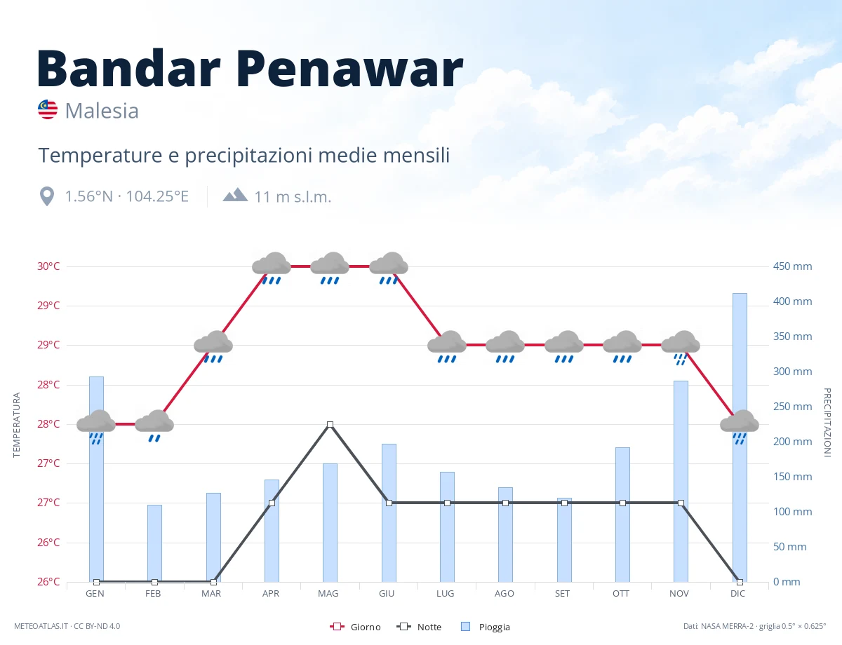 Bandar Penawar - temperature e precipitazioni medie mensili