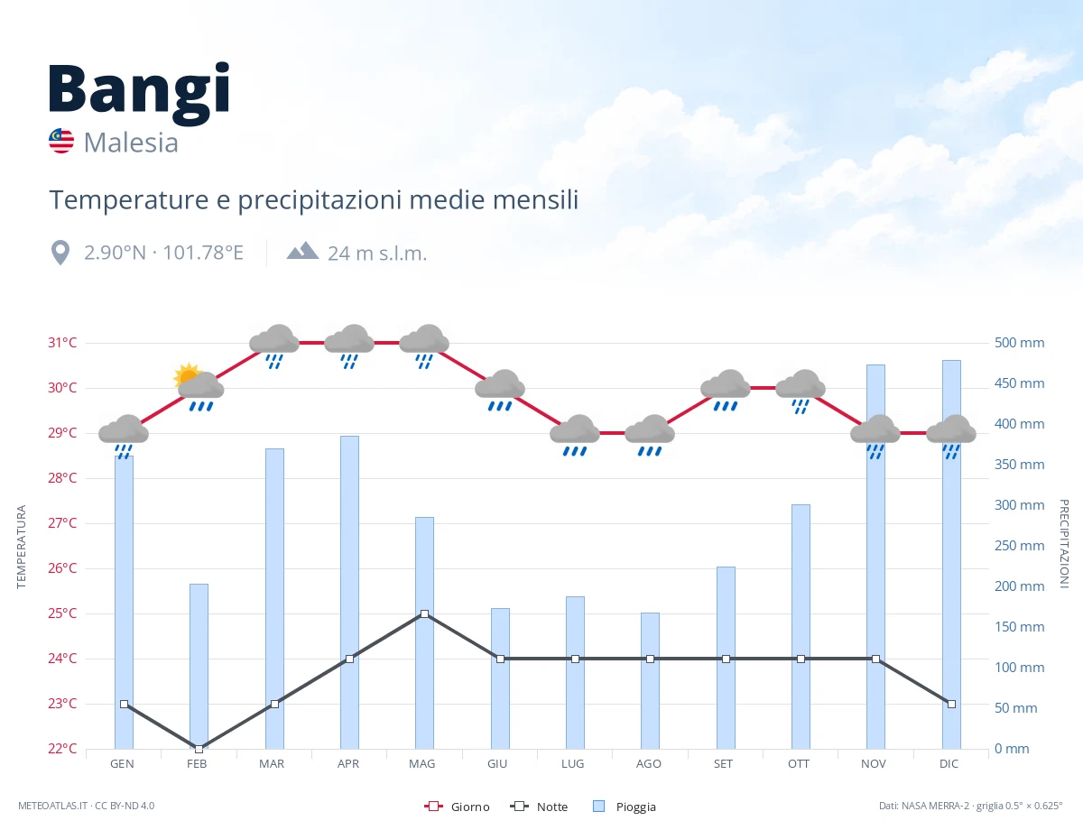 Bangi - temperature e precipitazioni medie mensili
