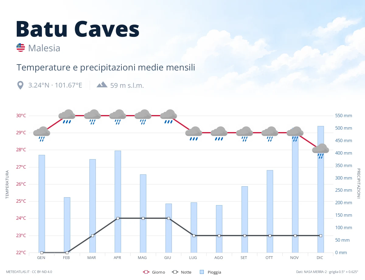 Batu Caves - temperature e precipitazioni medie mensili