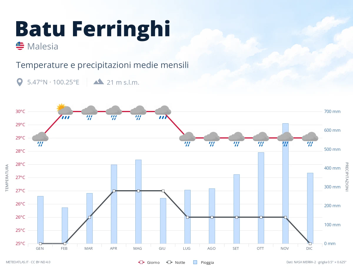 Batu Ferringhi - temperature e precipitazioni medie mensili