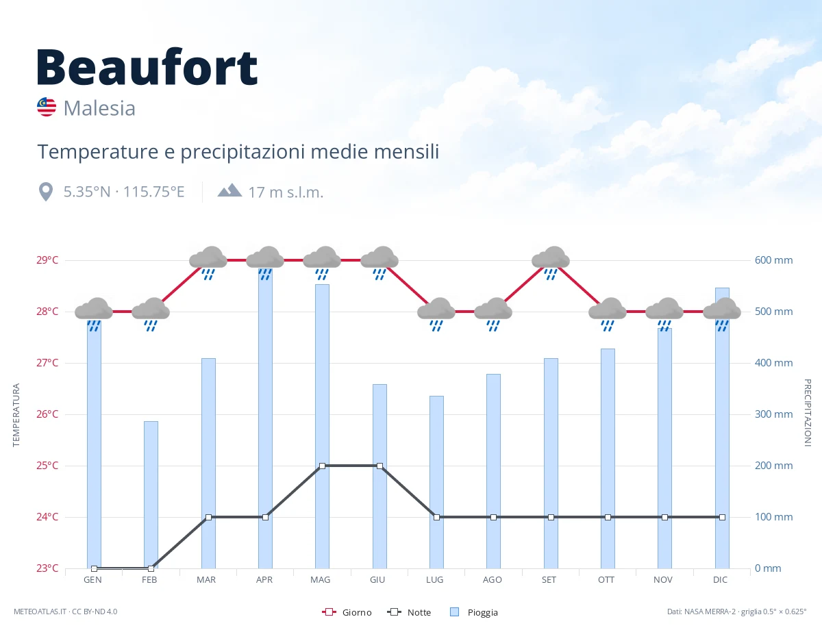 Beaufort - temperature e precipitazioni medie mensili
