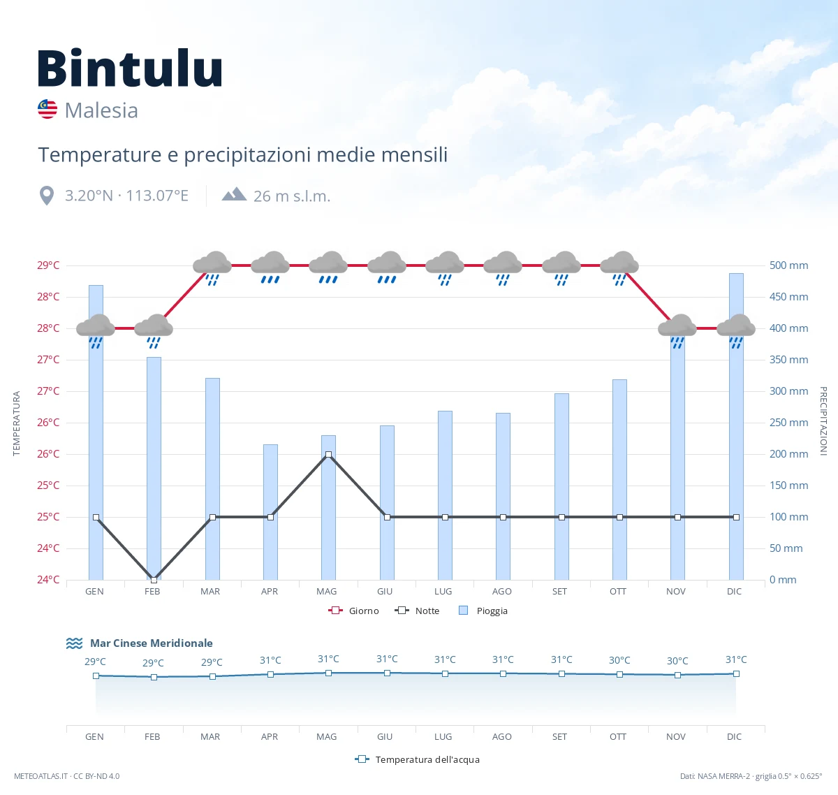 Bintulu - temperature e precipitazioni medie mensili
