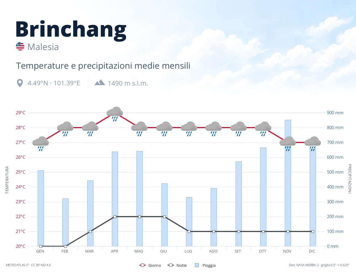 Brinchang - temperature e precipitazioni medie mensili