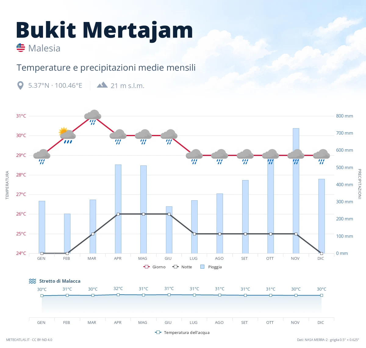 Bukit Mertajam - temperature e precipitazioni medie mensili