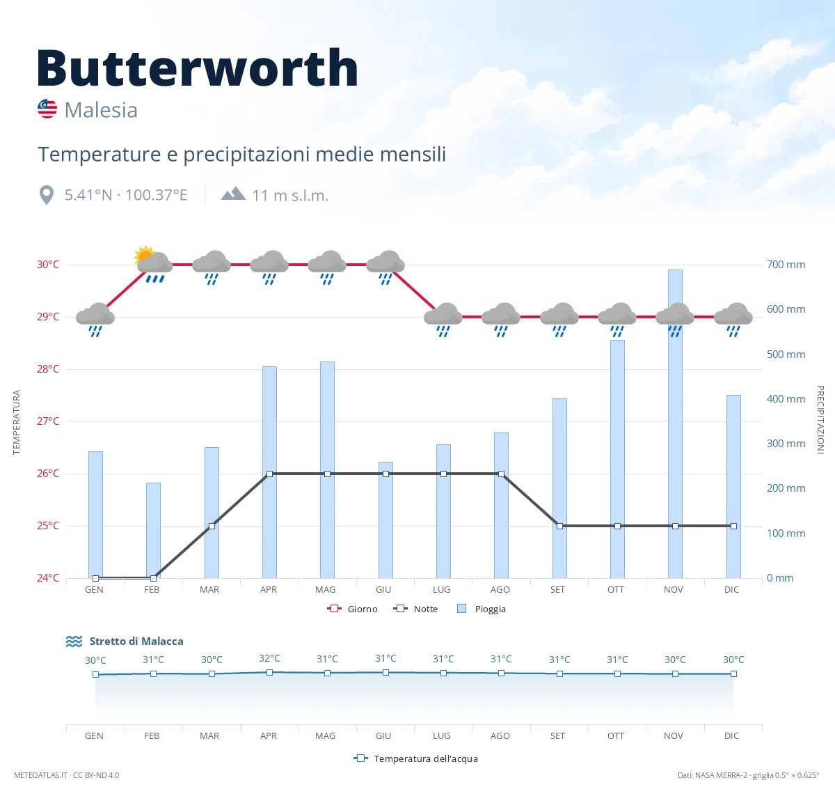 Butterworth - temperature e precipitazioni medie mensili