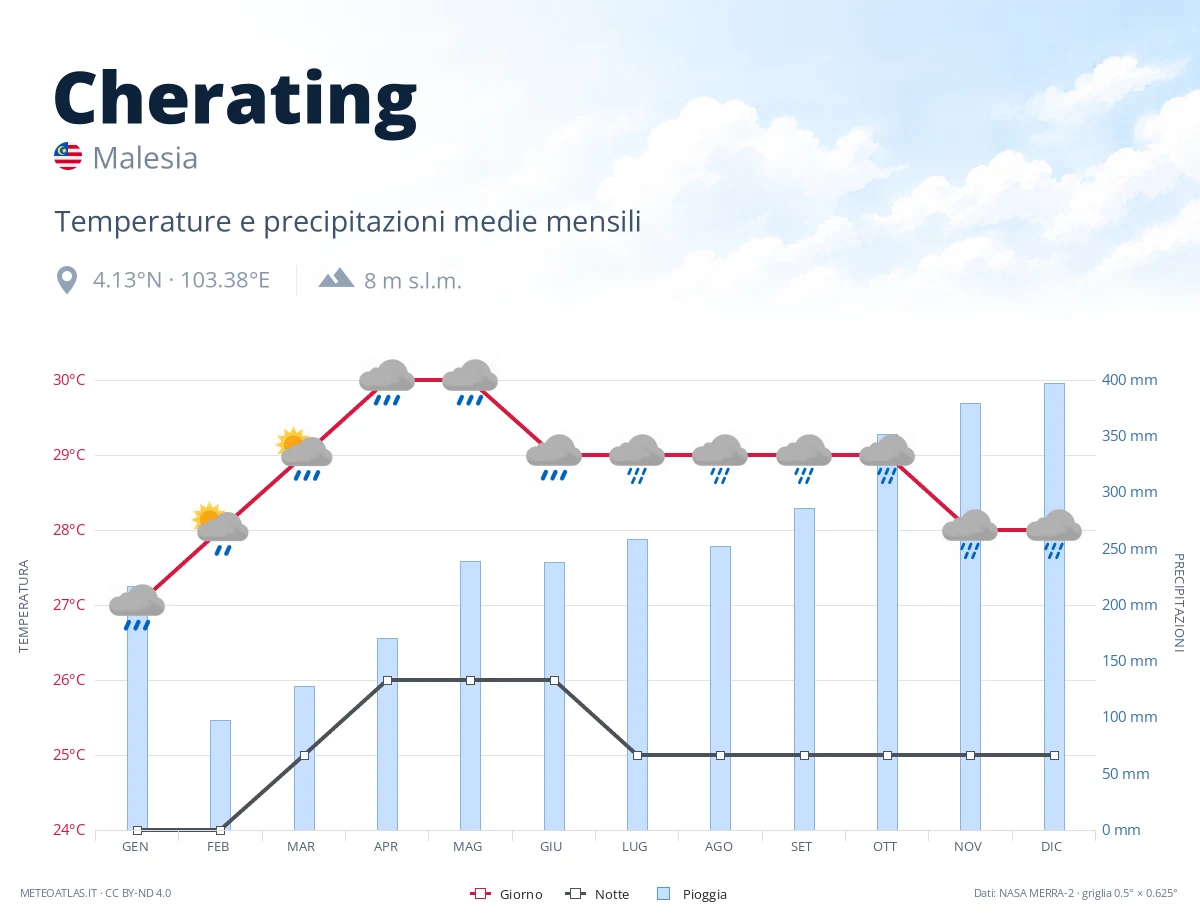 Cherating - temperature e precipitazioni medie mensili