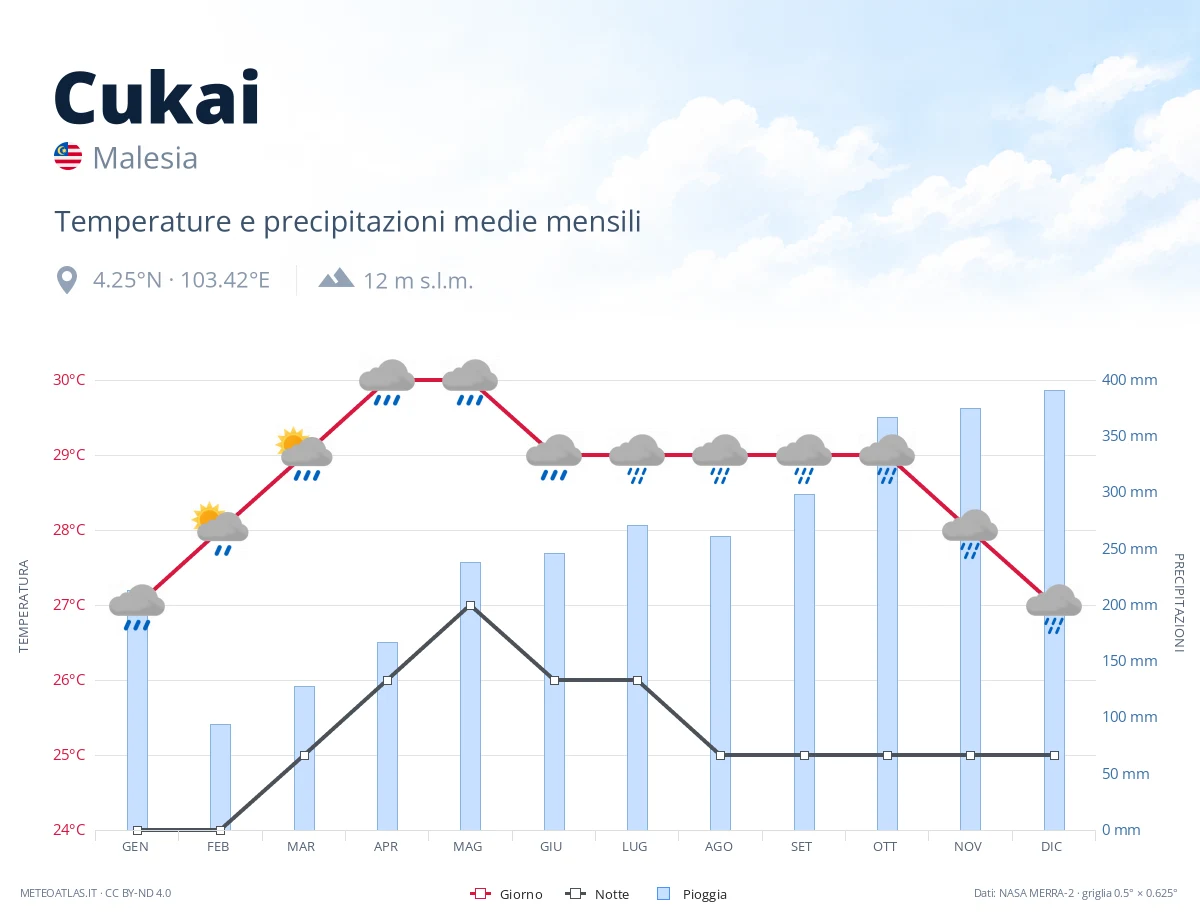 Cukai - temperature e precipitazioni medie mensili