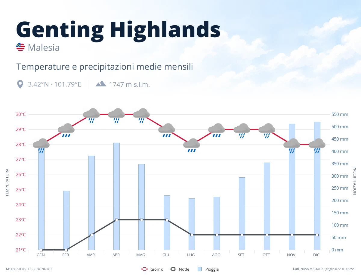 Genting Highlands - temperature e precipitazioni medie mensili