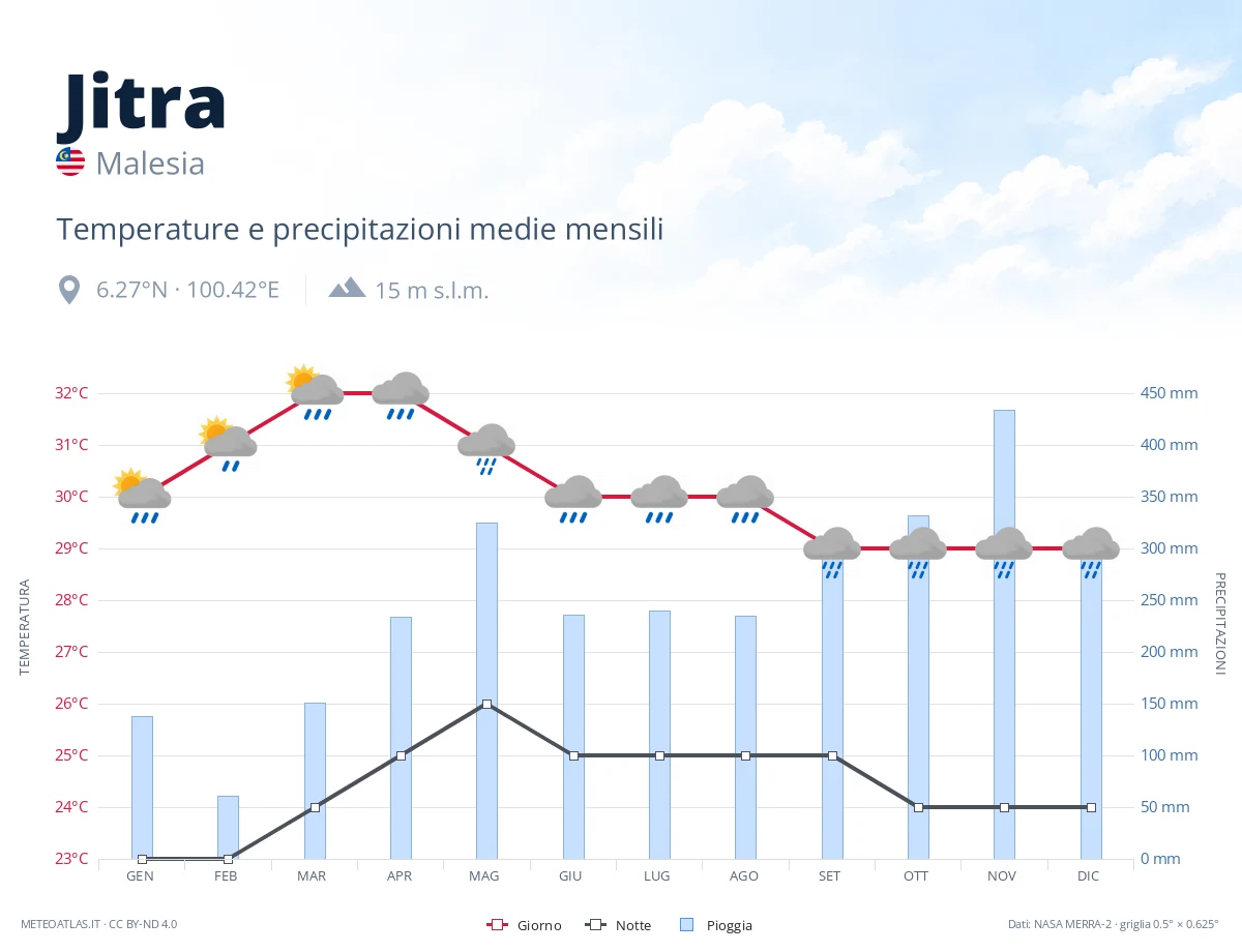 Jitra - temperature e precipitazioni medie mensili