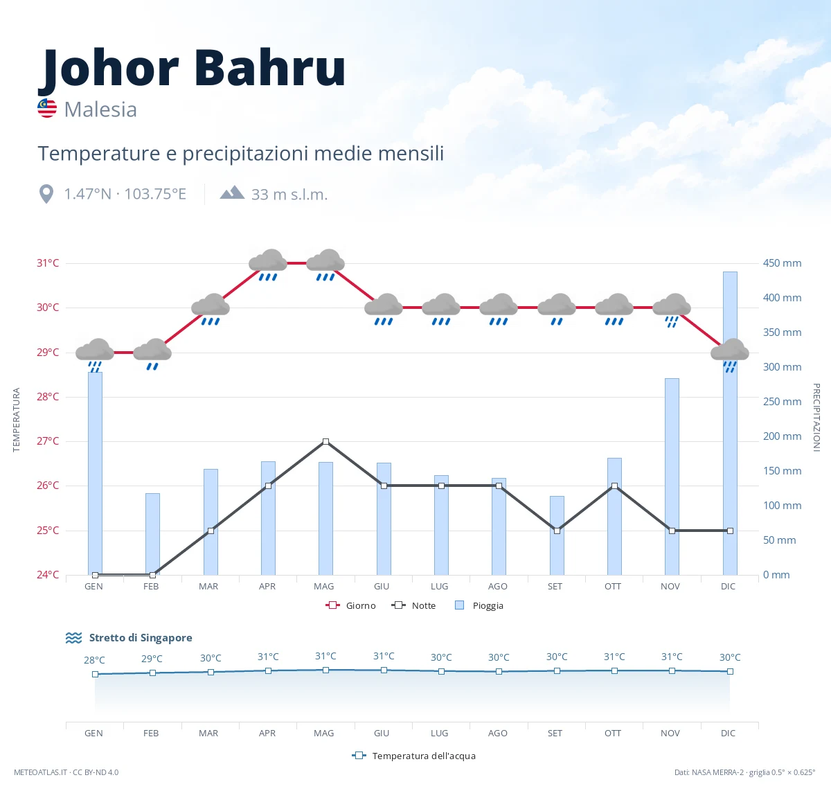 Johor Bahru - temperature e precipitazioni medie mensili