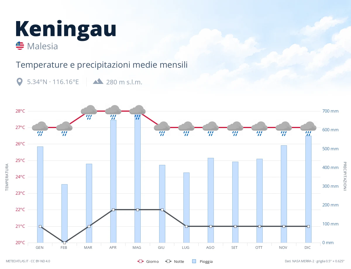 Keningau - temperature e precipitazioni medie mensili