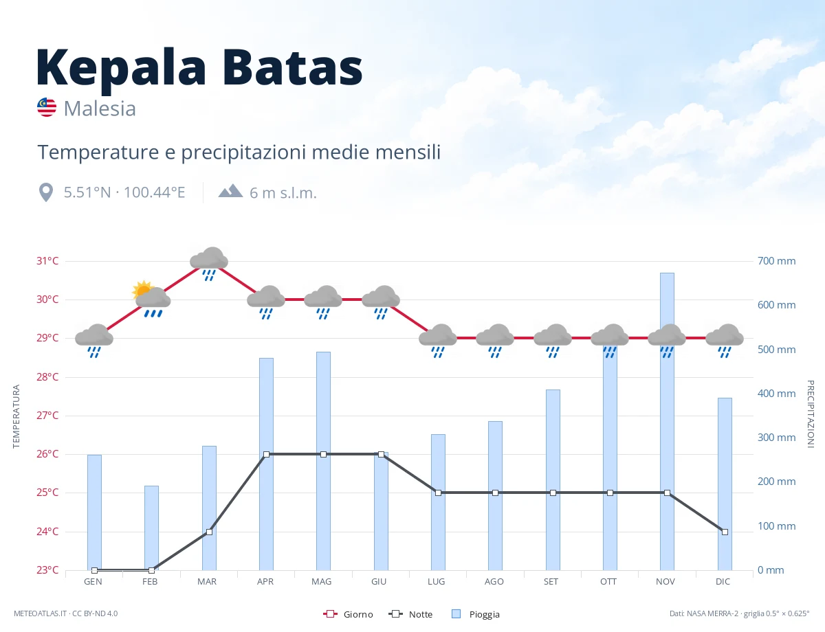 Kepala Batas - temperature e precipitazioni medie mensili