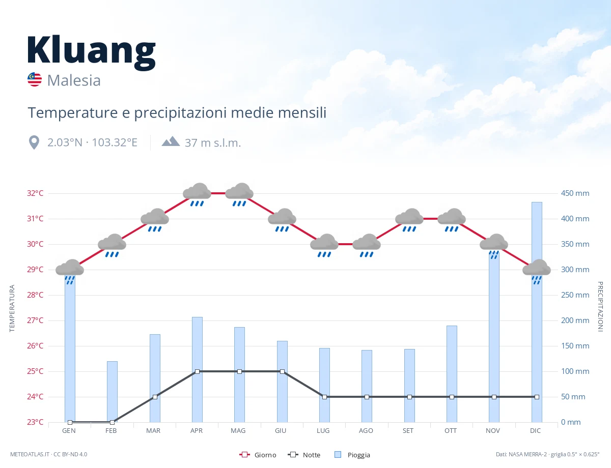 Kluang - temperature e precipitazioni medie mensili