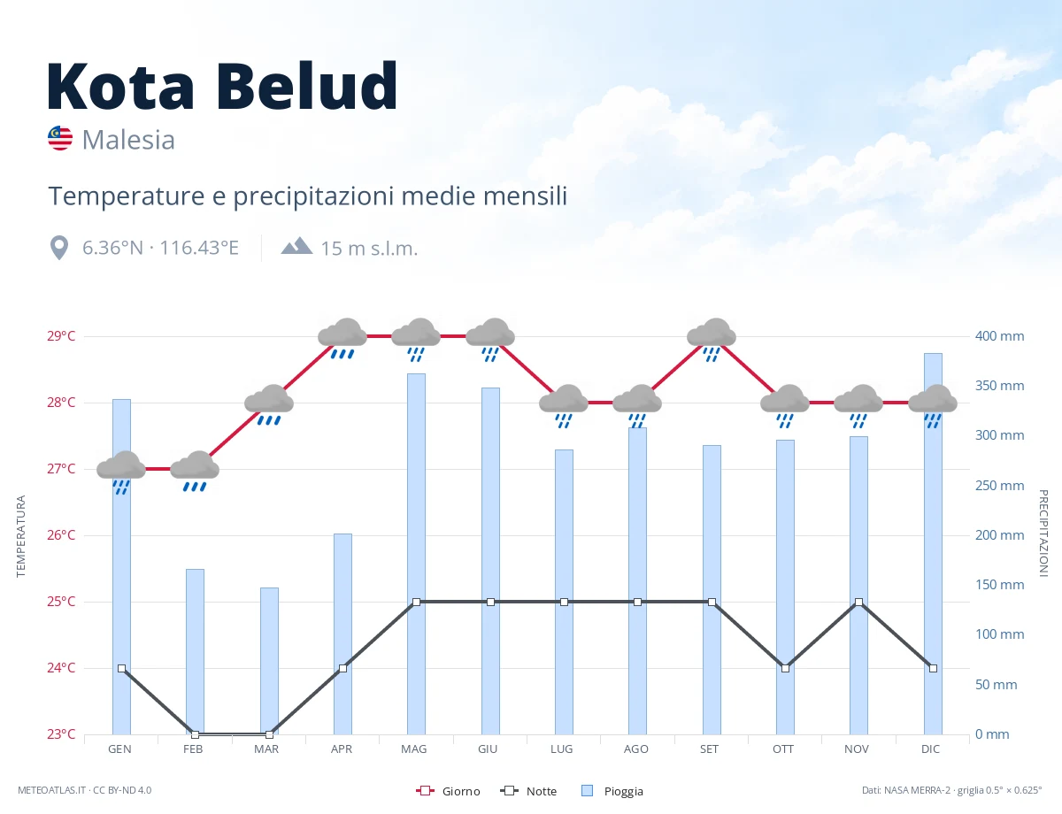 Kota Belud - temperature e precipitazioni medie mensili