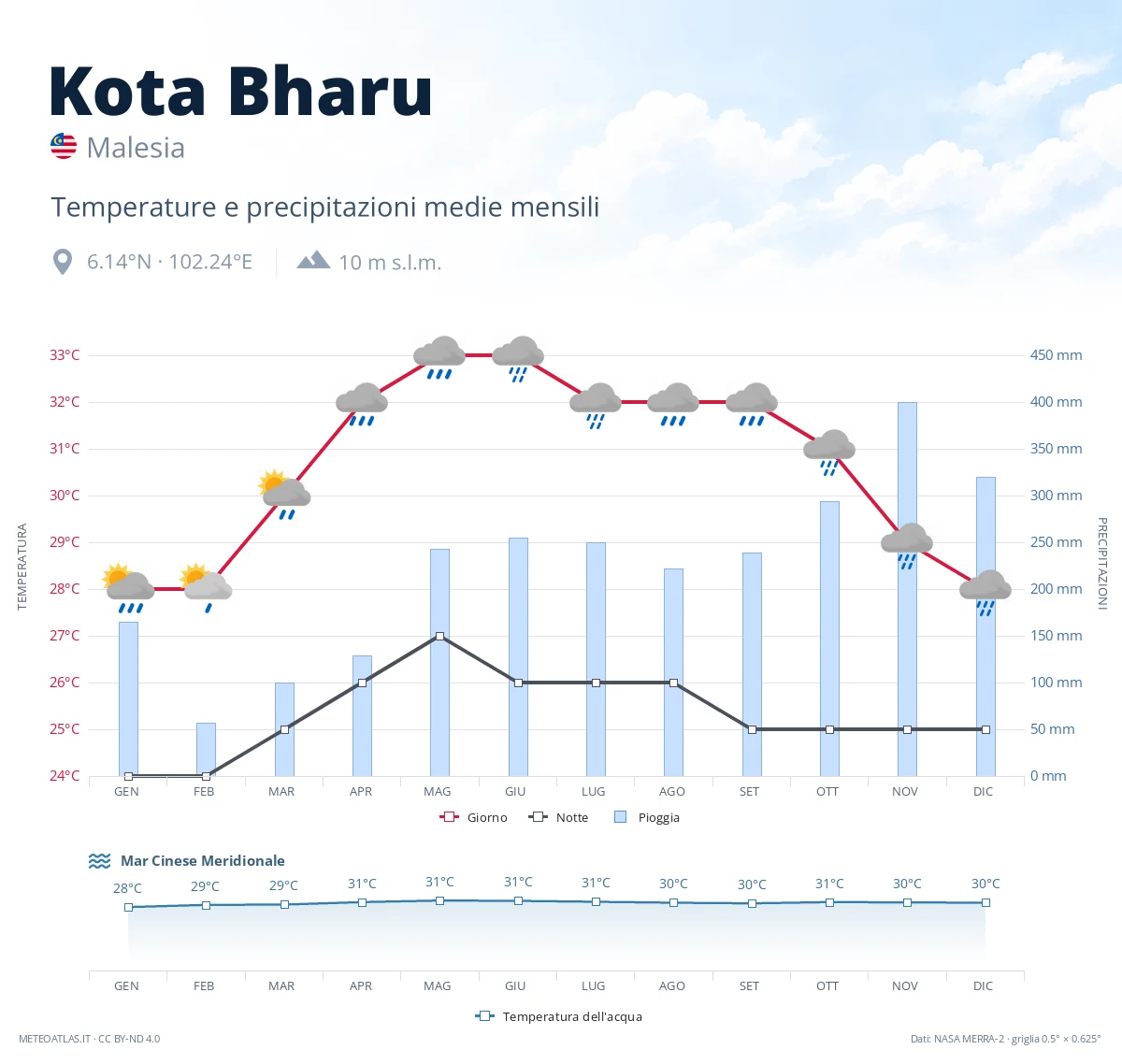 Kota Bharu - temperature e precipitazioni medie mensili
