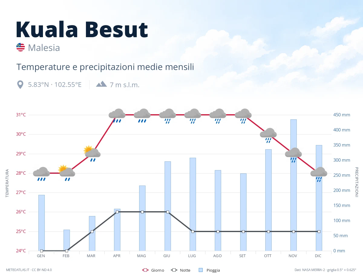 Kuala Besut - temperature e precipitazioni medie mensili