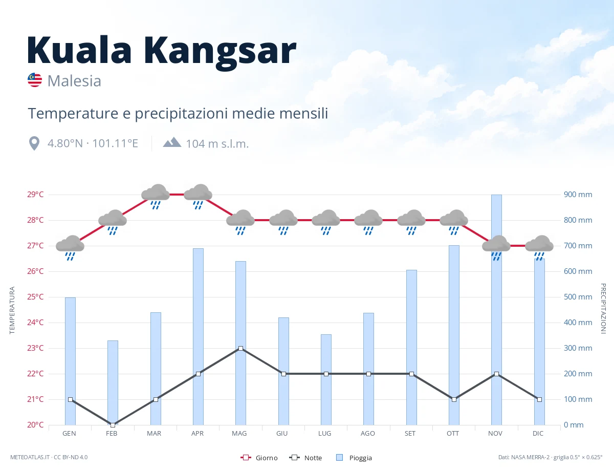 Kuala Kangsar - temperature e precipitazioni medie mensili