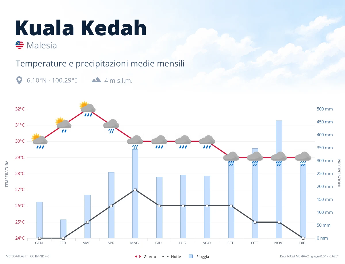 Kuala Kedah - temperature e precipitazioni medie mensili