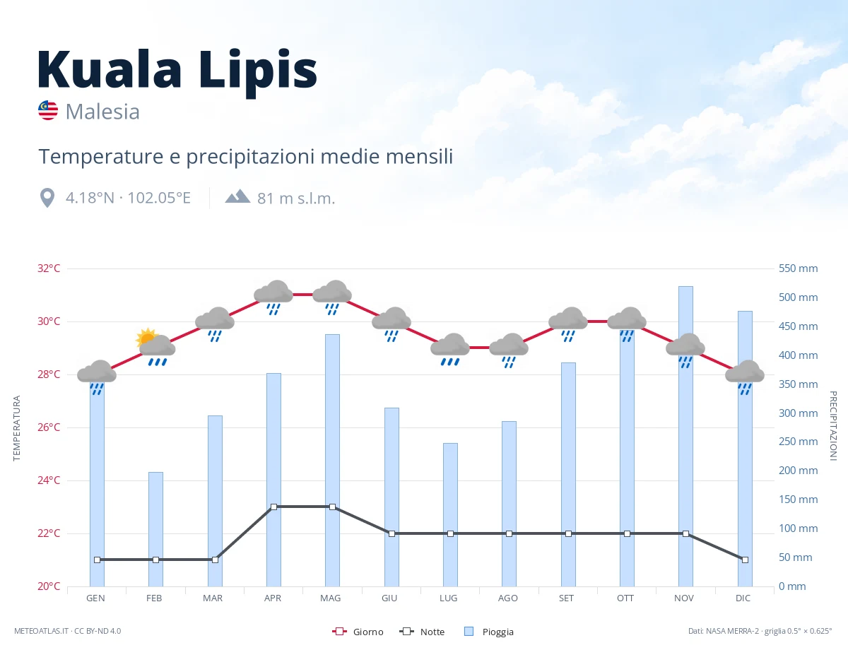 Kuala Lipis - temperature e precipitazioni medie mensili