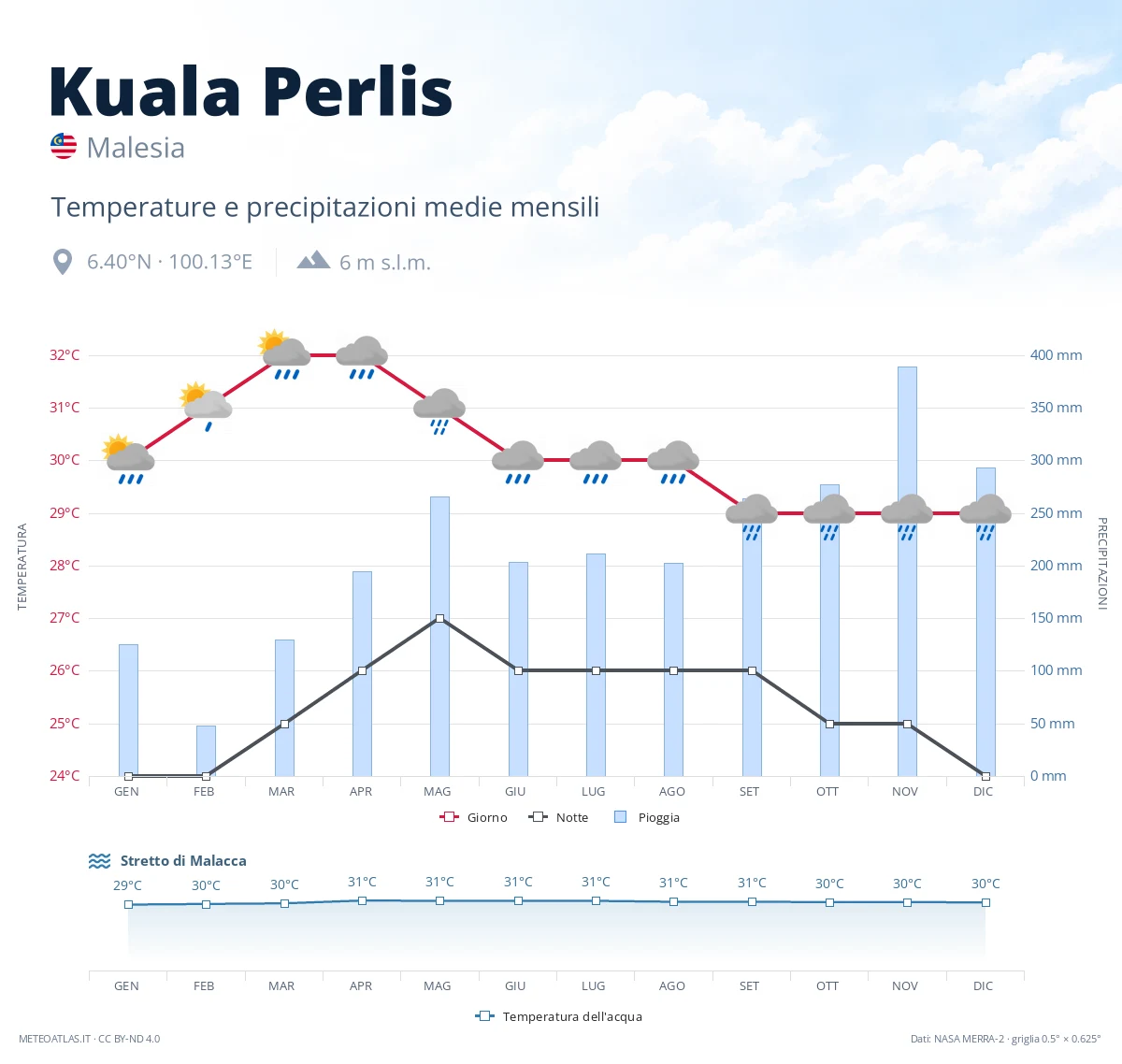 Kuala Perlis - temperature e precipitazioni medie mensili
