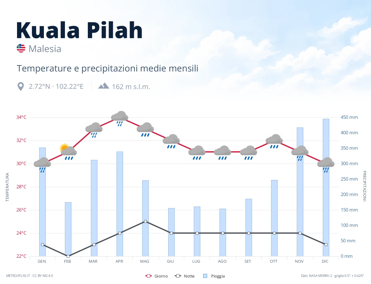 Kuala Pilah - temperature e precipitazioni medie mensili