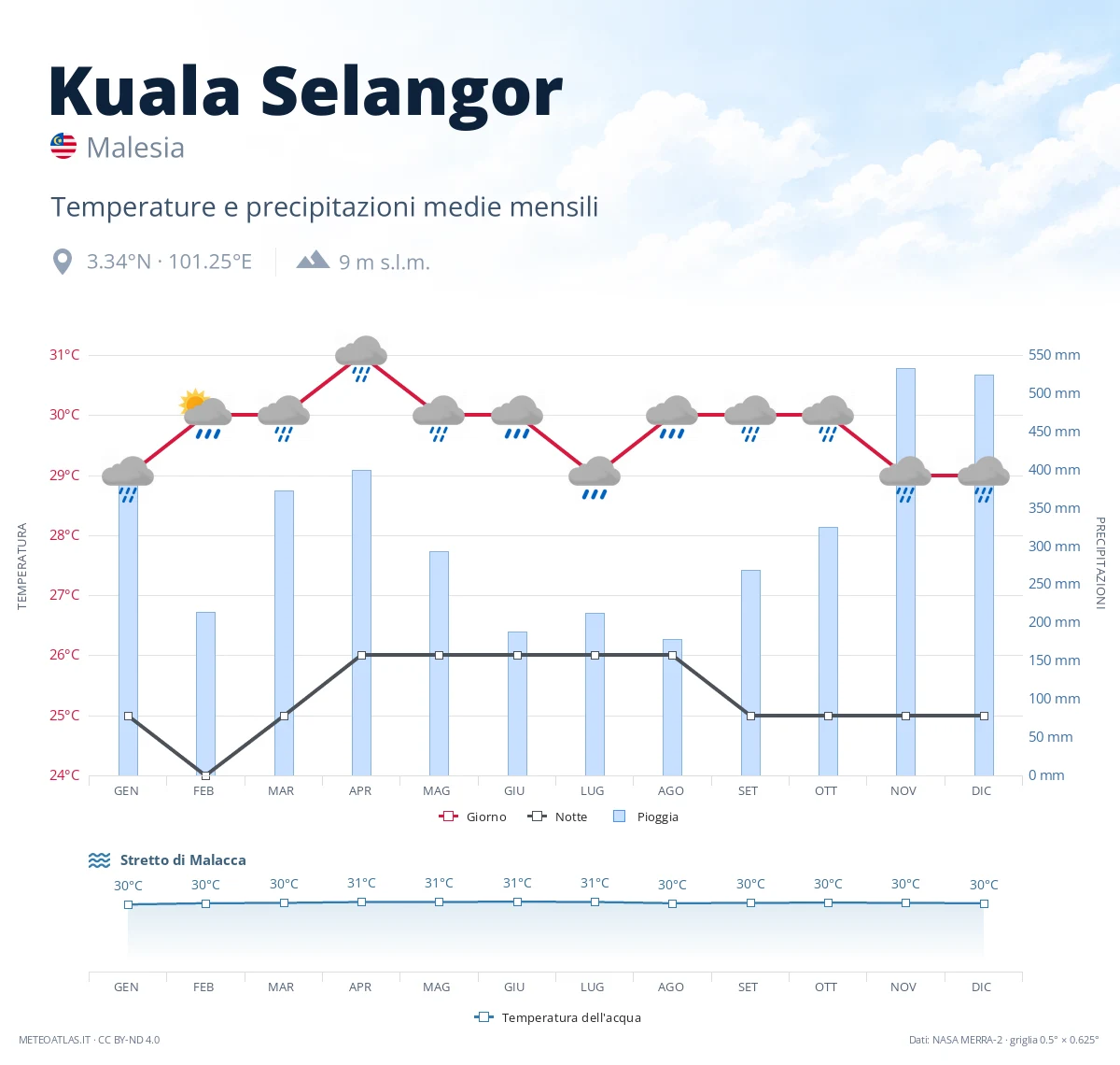 Kuala Selangor - temperature e precipitazioni medie mensili