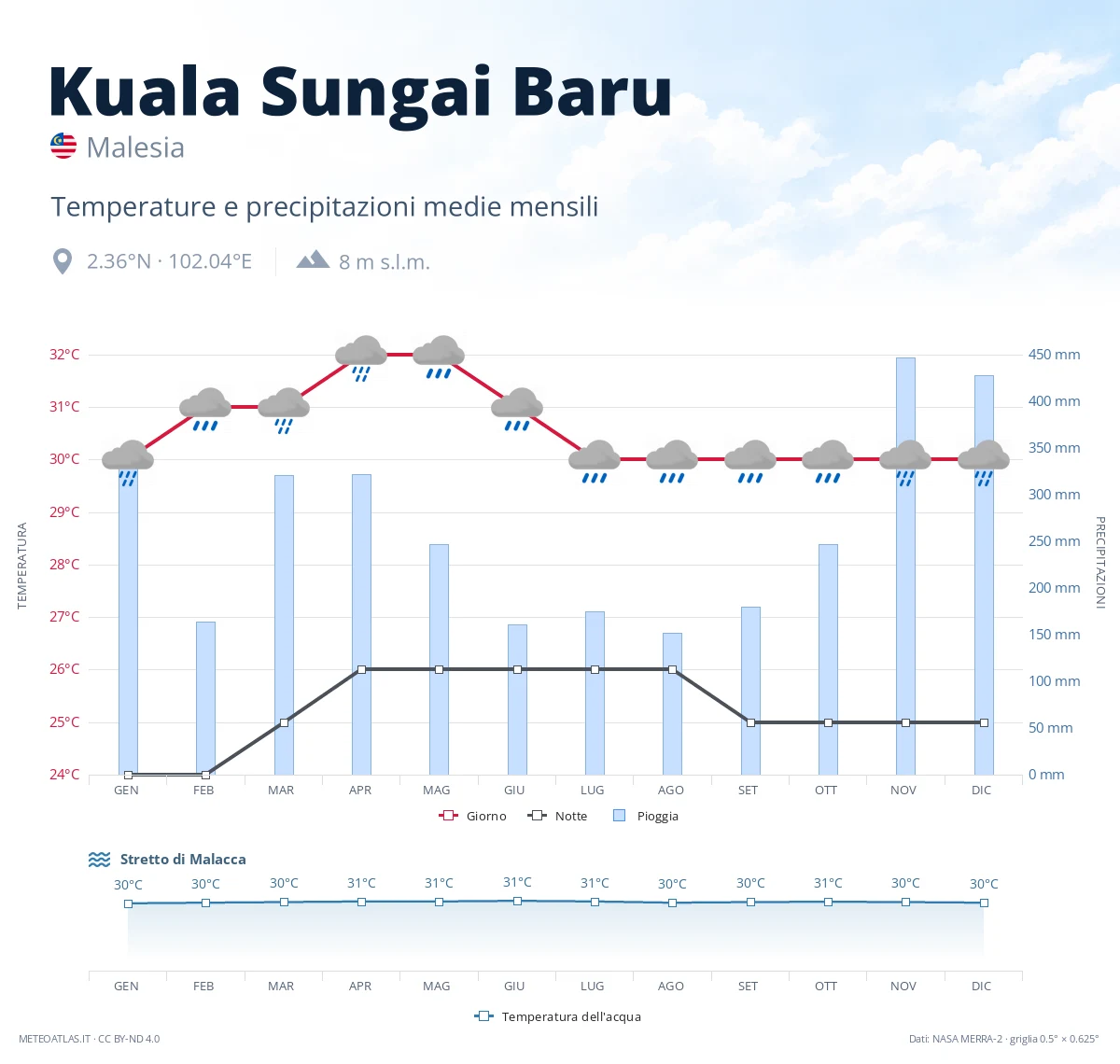 Kuala Sungai Baru - temperature e precipitazioni medie mensili