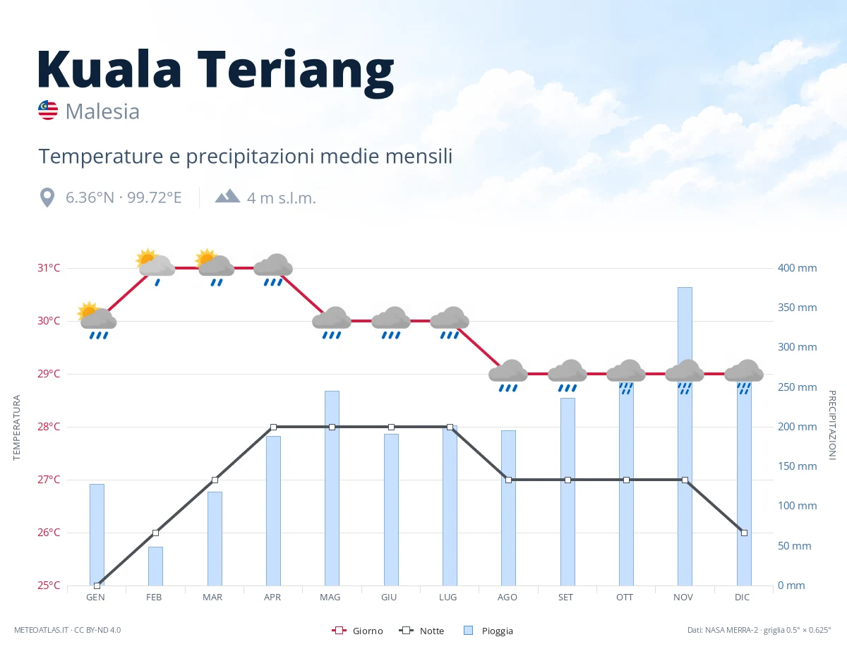 Kuala Teriang - temperature e precipitazioni medie mensili