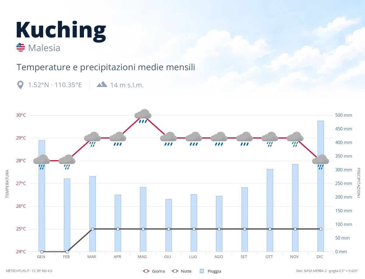 Kuching - temperature e precipitazioni medie mensili