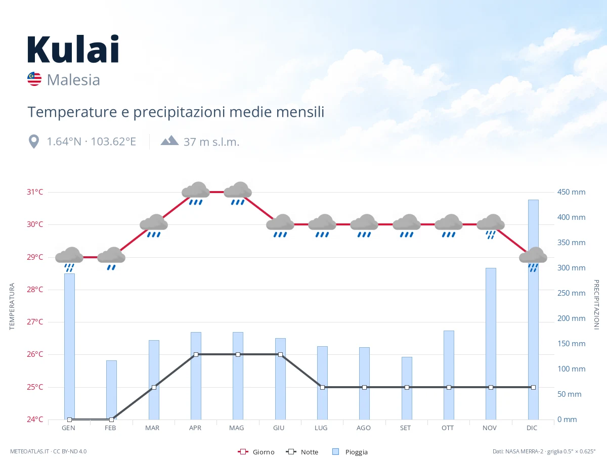 Kulai - temperature e precipitazioni medie mensili
