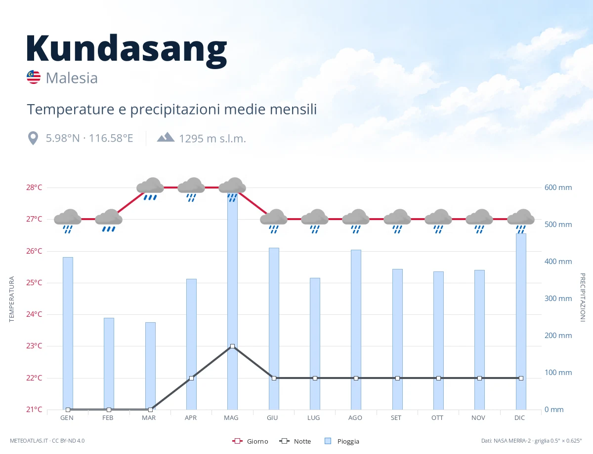 Kundasang - temperature e precipitazioni medie mensili