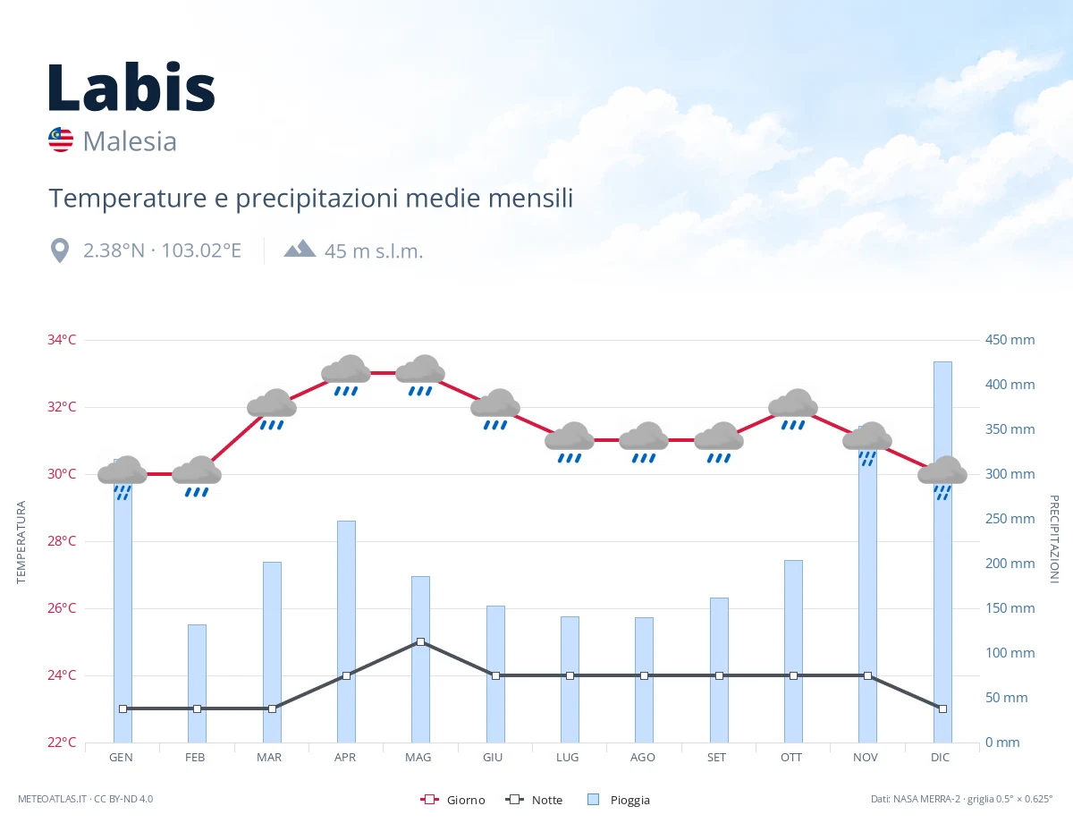 Labis - temperature e precipitazioni medie mensili