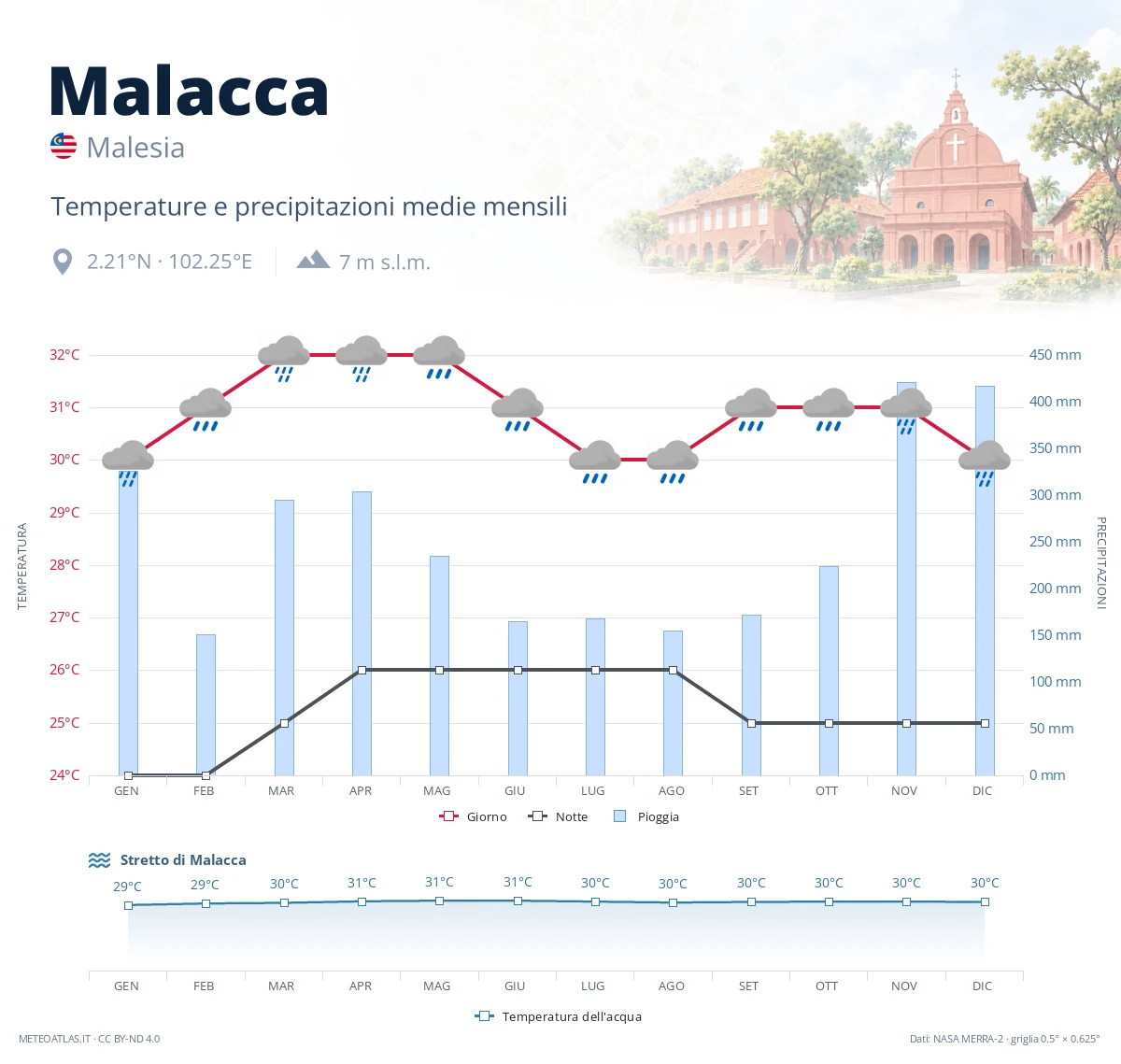 Malacca - temperature e precipitazioni medie mensili