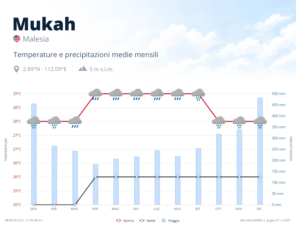 Mukah - temperature e precipitazioni medie mensili